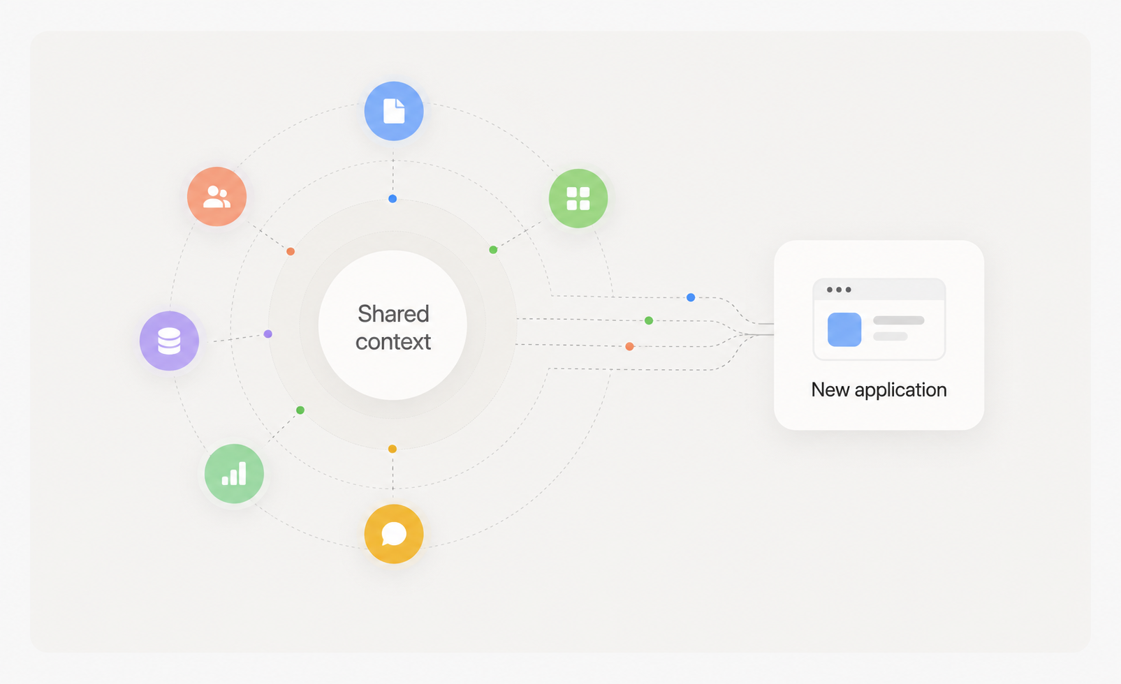 A new application connecting into a shared context memory layer